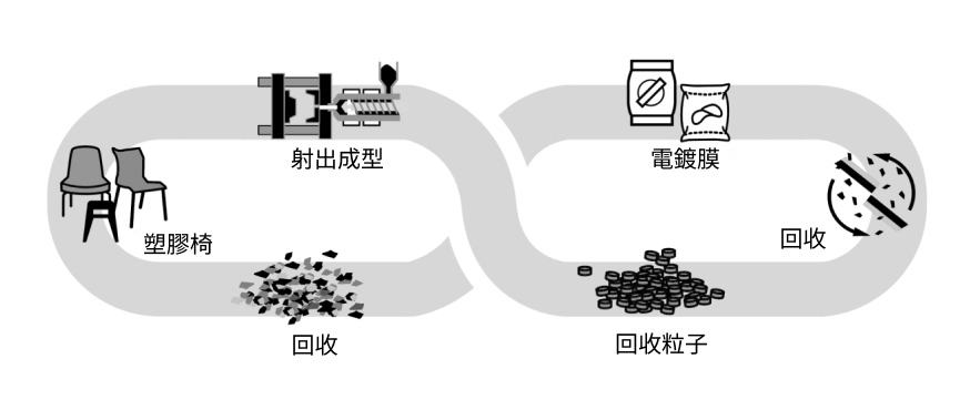 PP塑膠製品回收再製